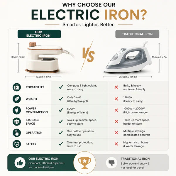 3 in 1 Electric Iron – Portable Travel Steam Iron for Quick & Efficient Wrinkle Removal