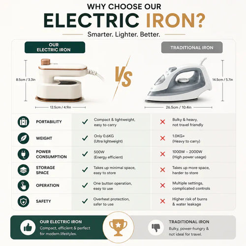 3 in 1 Electric Iron – Portable Travel Steam Iron for Quick & Efficient Wrinkle Removal